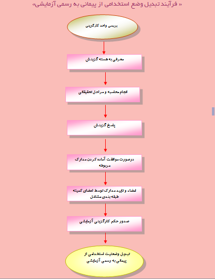 دانلود مجموعه کامل فرآیند تبدیل وضع استخدامی از پی